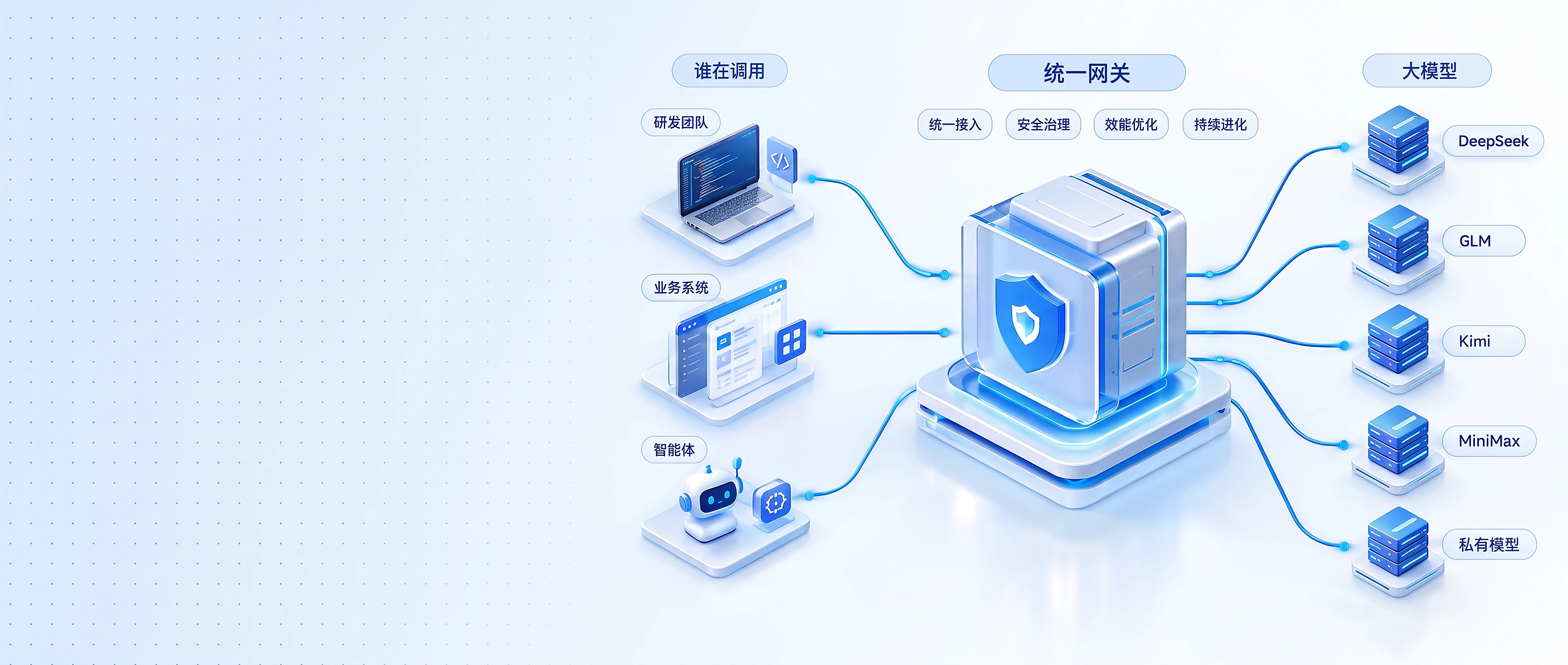 多方应用（研发团队 / 业务系统 / 智能体）经统一网关（统一接入 / 安全治理 / 效能优化 / 持续进化），接入 DeepSeek / GLM / Kimi / MiniMax / 私有模型等大模型的架构图
